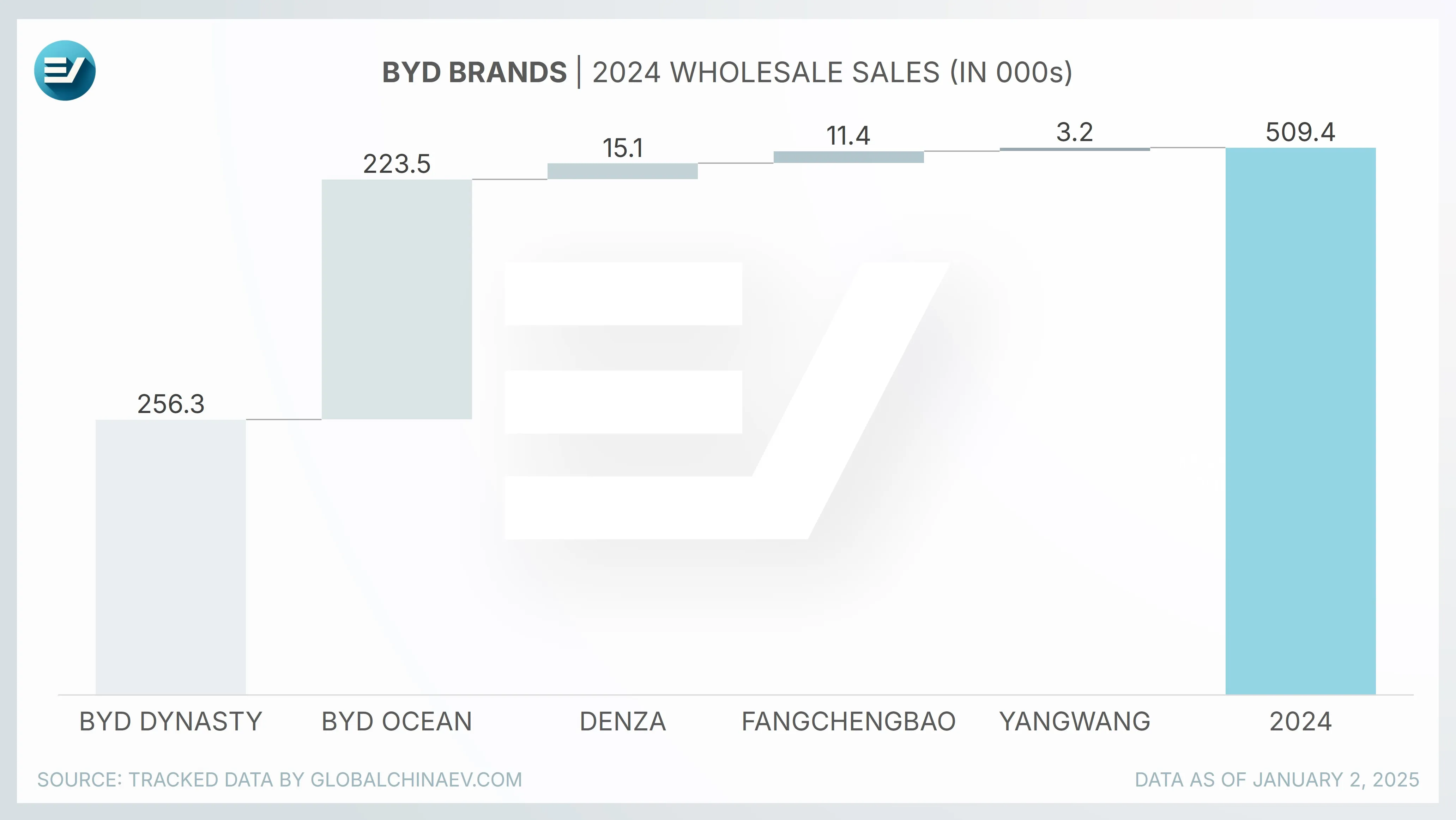 BYD Delivered Over 500,000 Vehicles In December, A Record 4.27 Million ...