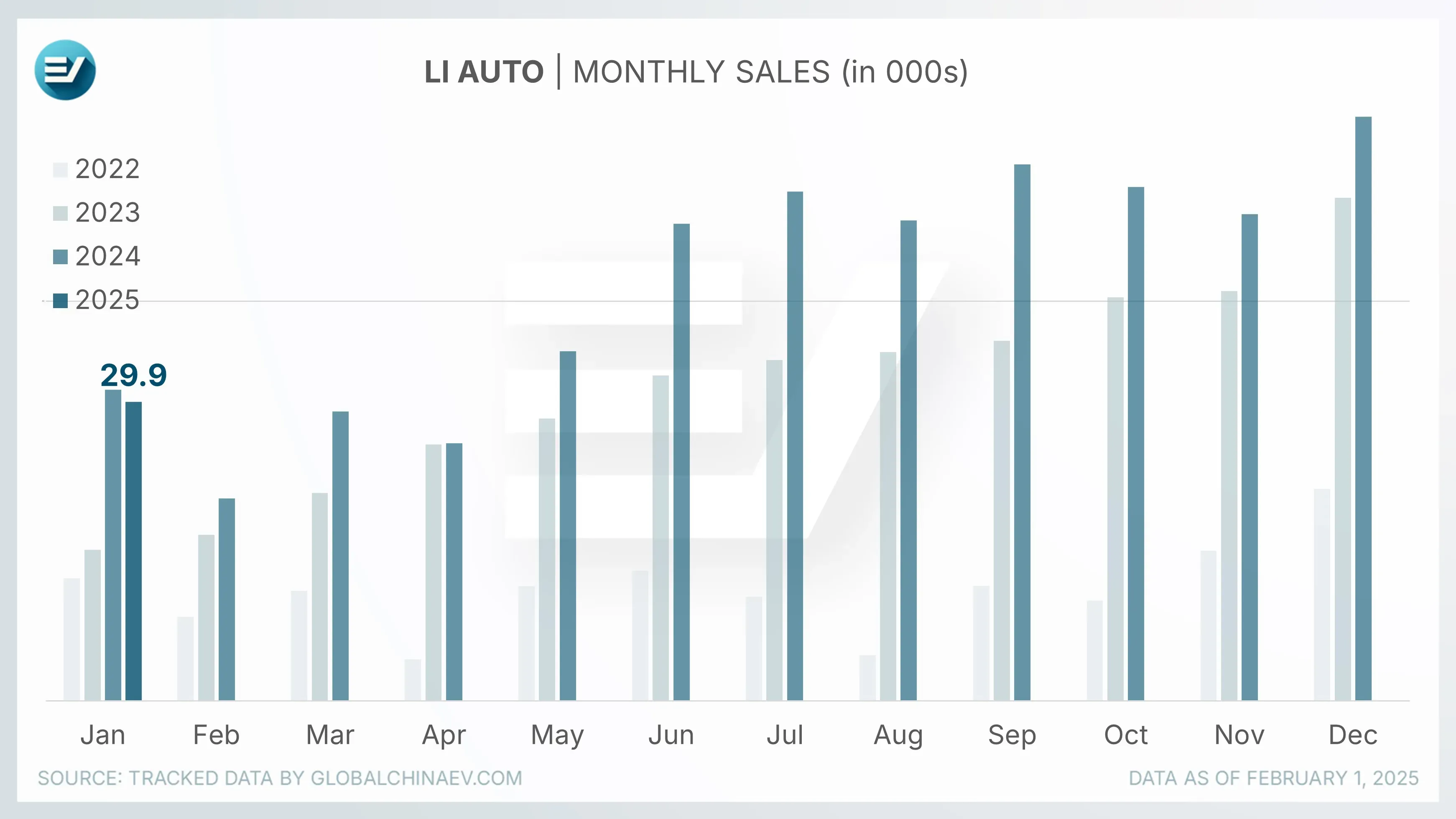 Li Auto Production Map