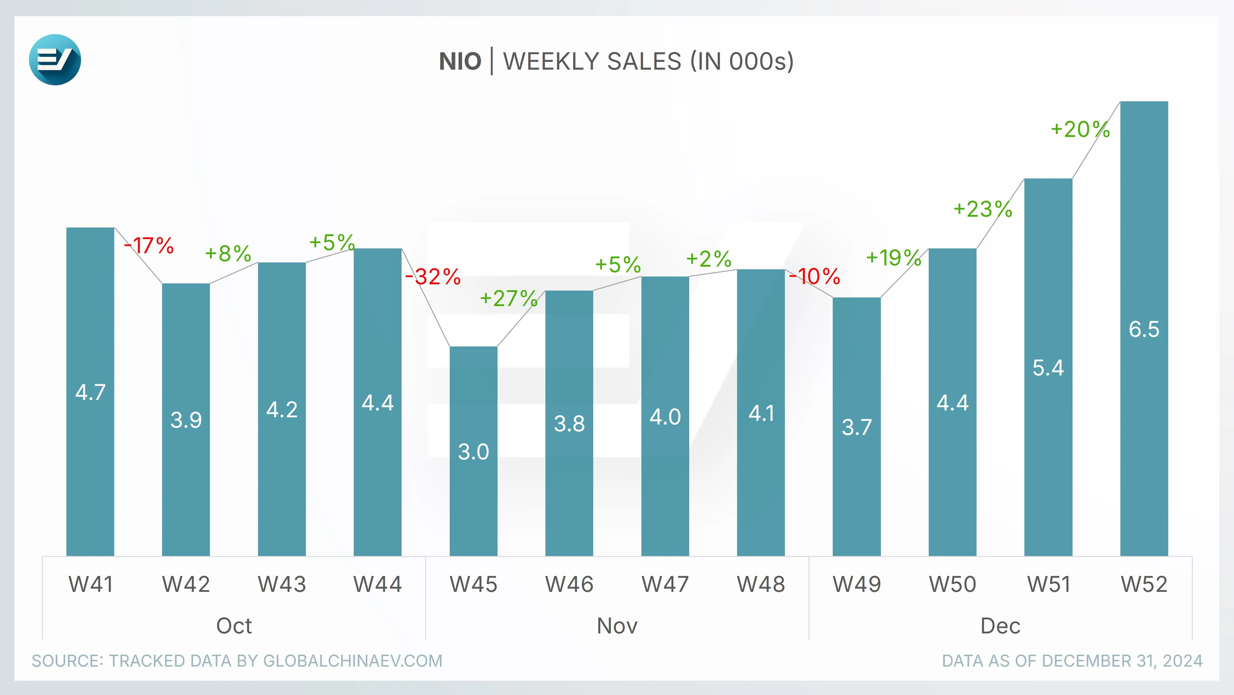 NIO Likely Achieved 30,000 December Sales Target With All-Time Record Week