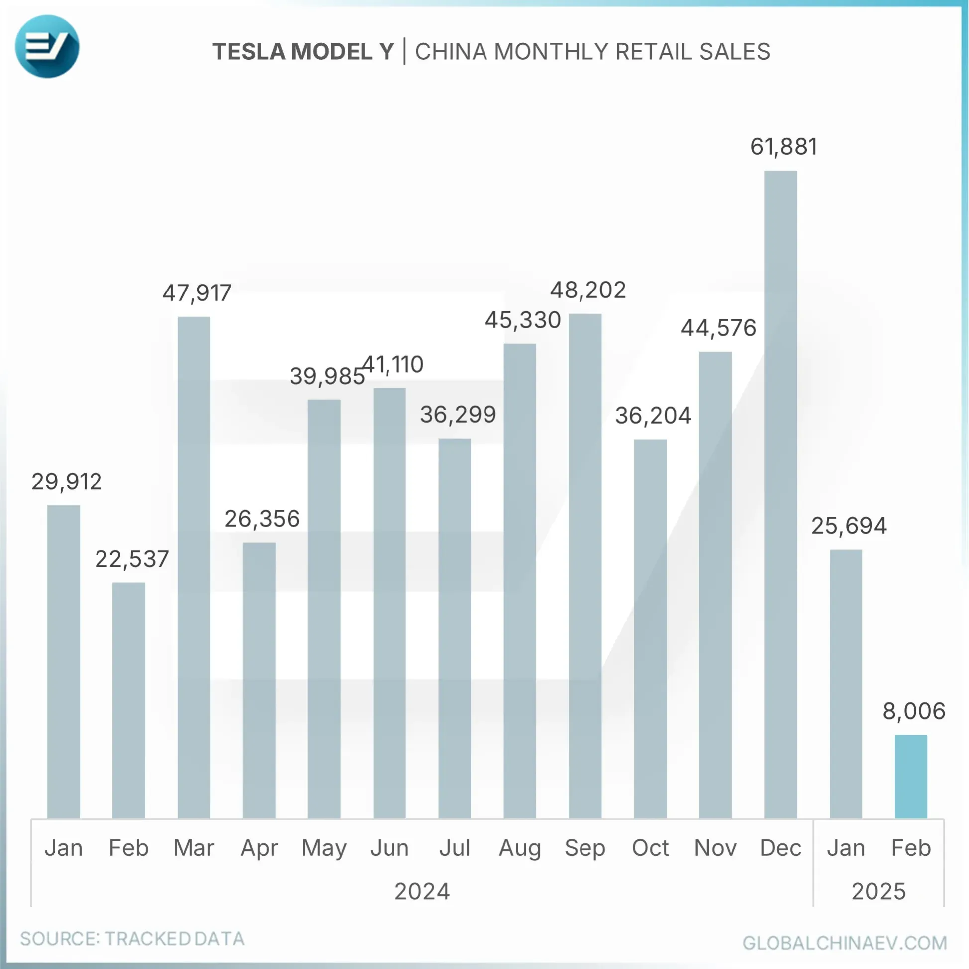 Tesla China sold 8,700 Model Y in 1st week of March, more than all of ...