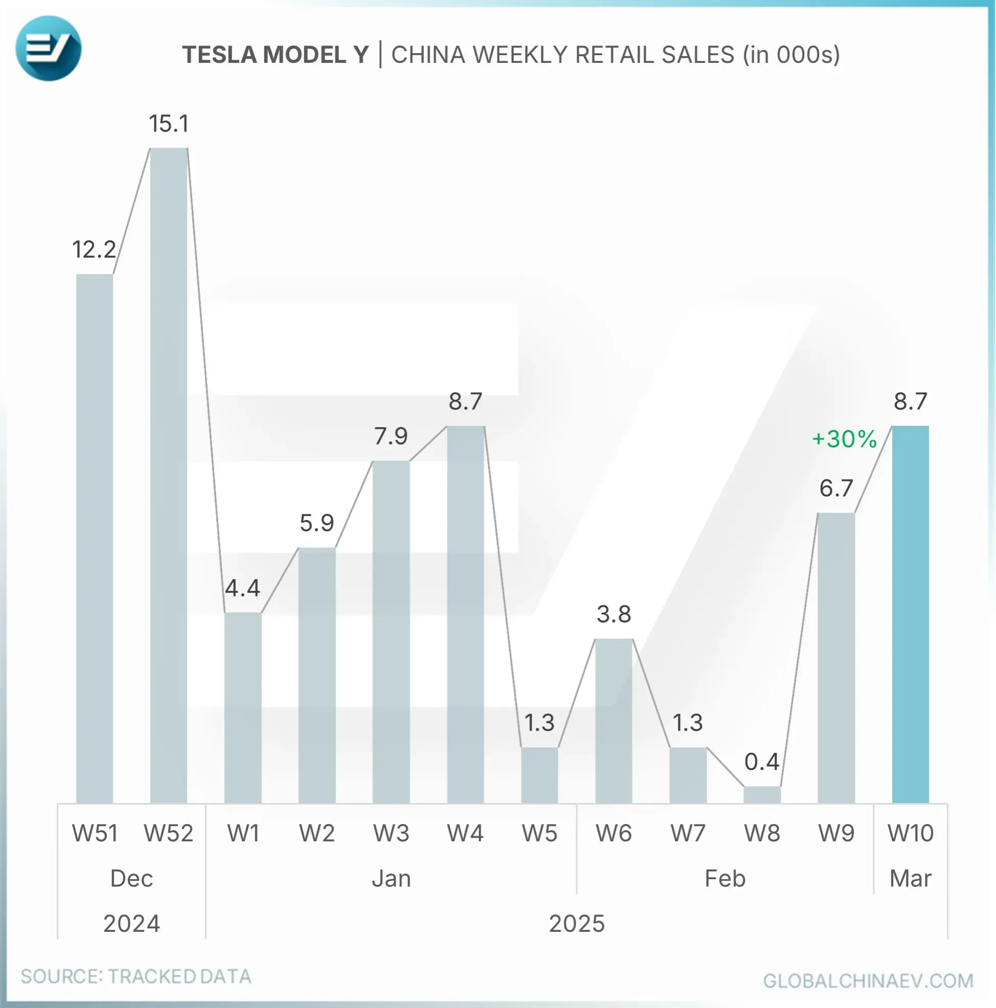 New stripped-down low cost Tesla Model Y is coming to China in 2025