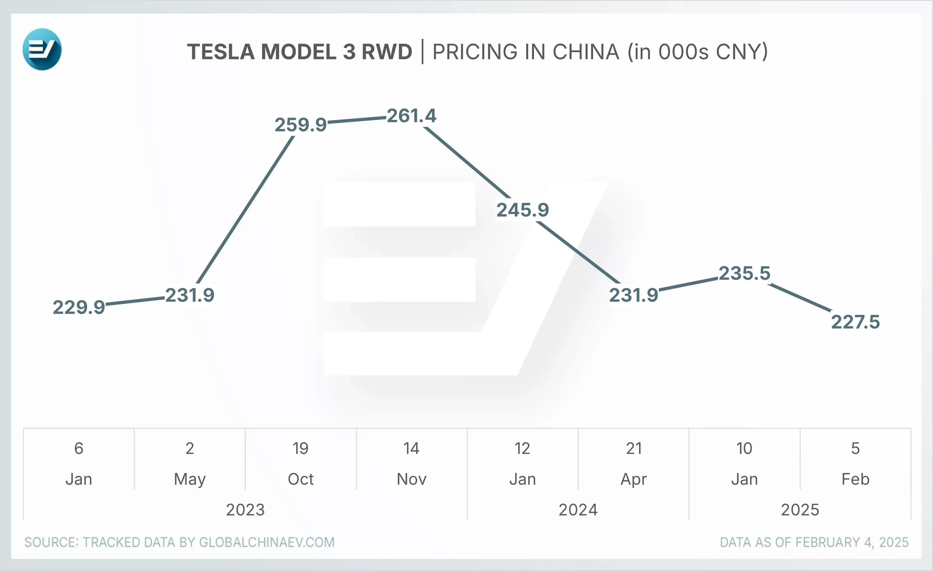Tesla renews price war in China with subsidy; Model 3 at lowest price ever