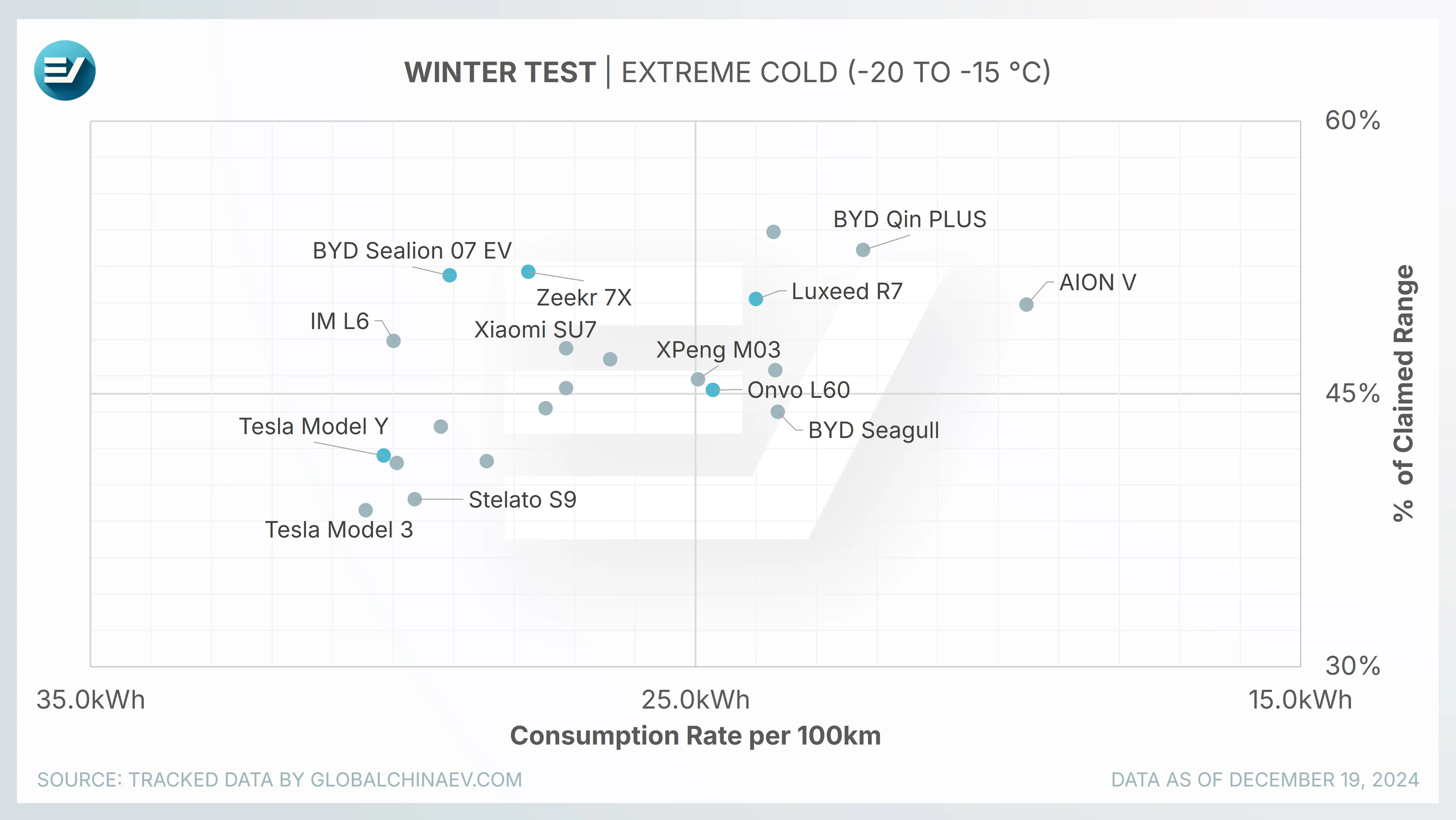Biggest Winter EV Range Test In China Show Polarizing Results For Tesla
