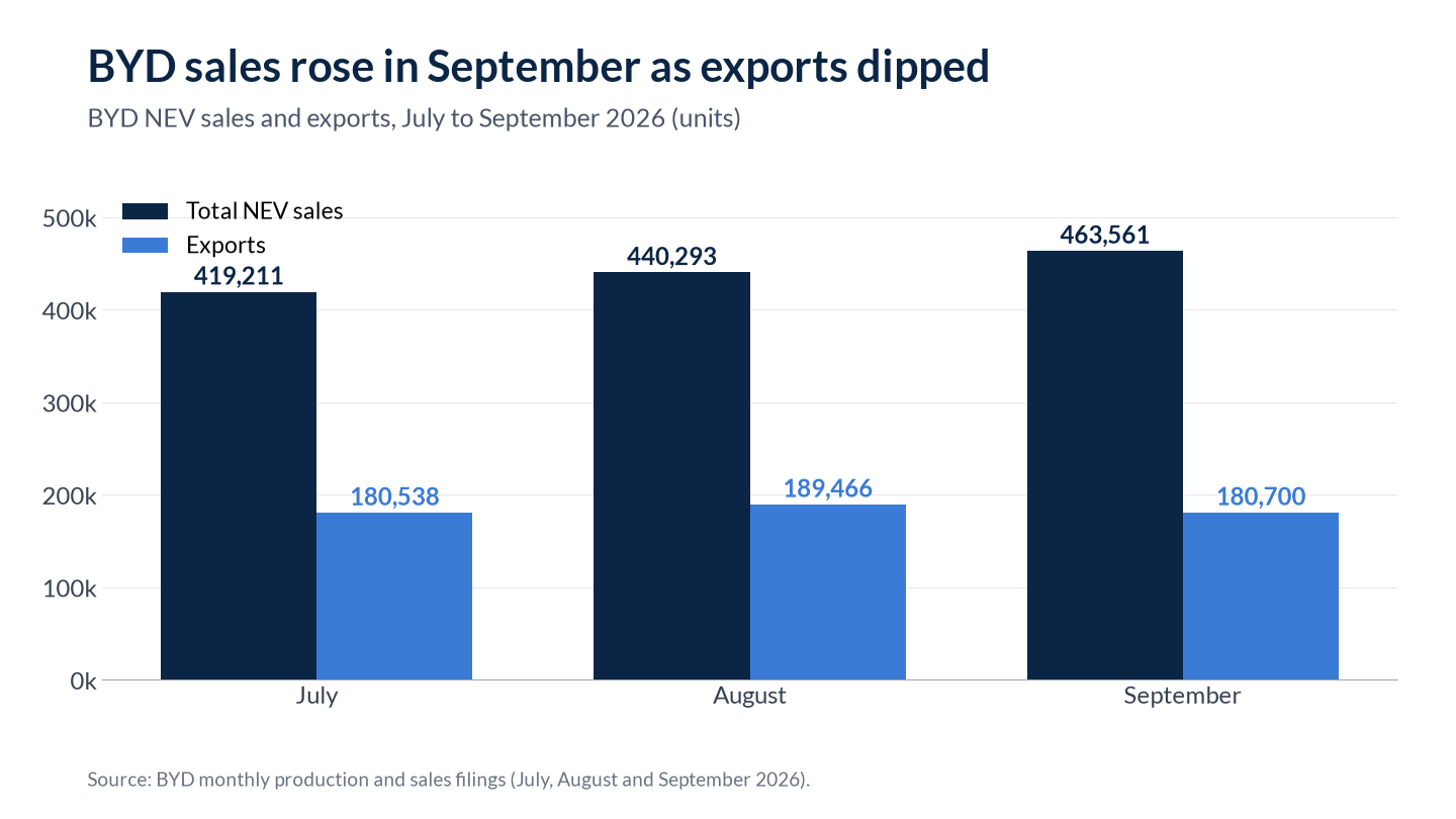 Bar chart of BYD NEV sales and exports in July, August and September 2026, with sales rising each month and exports peaking in August