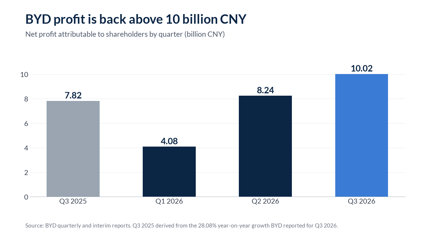 Bar chart of BYD quarterly net profit: 7.82 billion CNY in Q3 2025, 4.08 billion in Q1 2026, 8.24 billion in Q2 and 10.02 billion in Q3