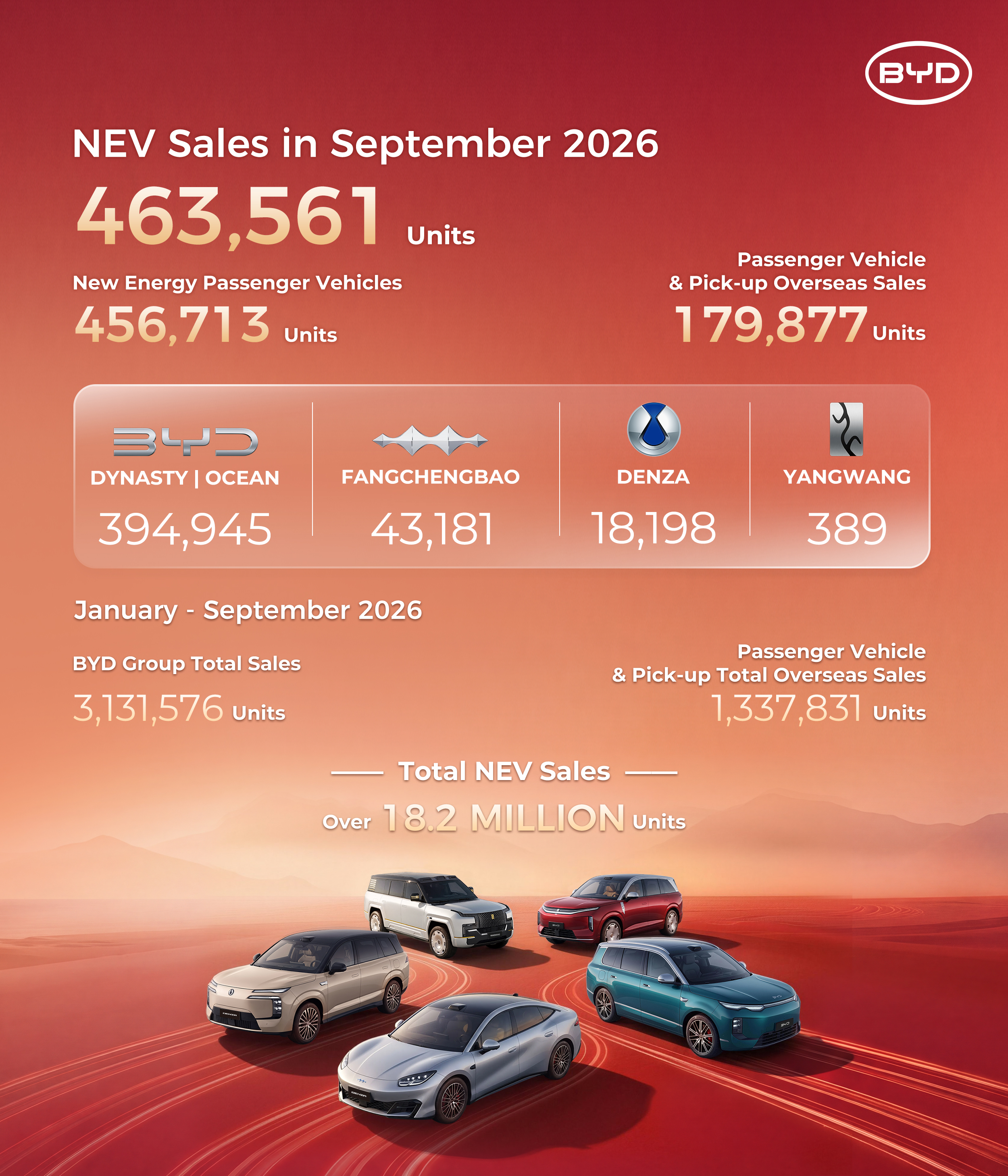 BYD sales graphic reporting 463,561 NEV sales in September 2026, including 179,877 overseas passenger and pickup sales