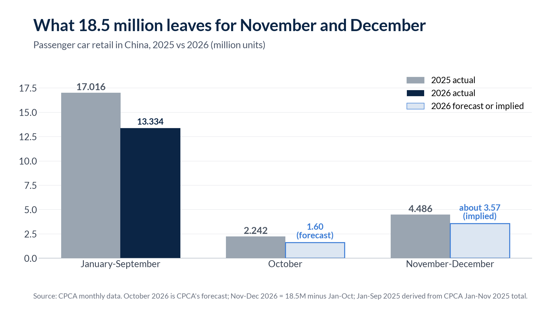 Bar chart comparing China passenger car retail in 2025 and 2026 for January to September, October, and November to December