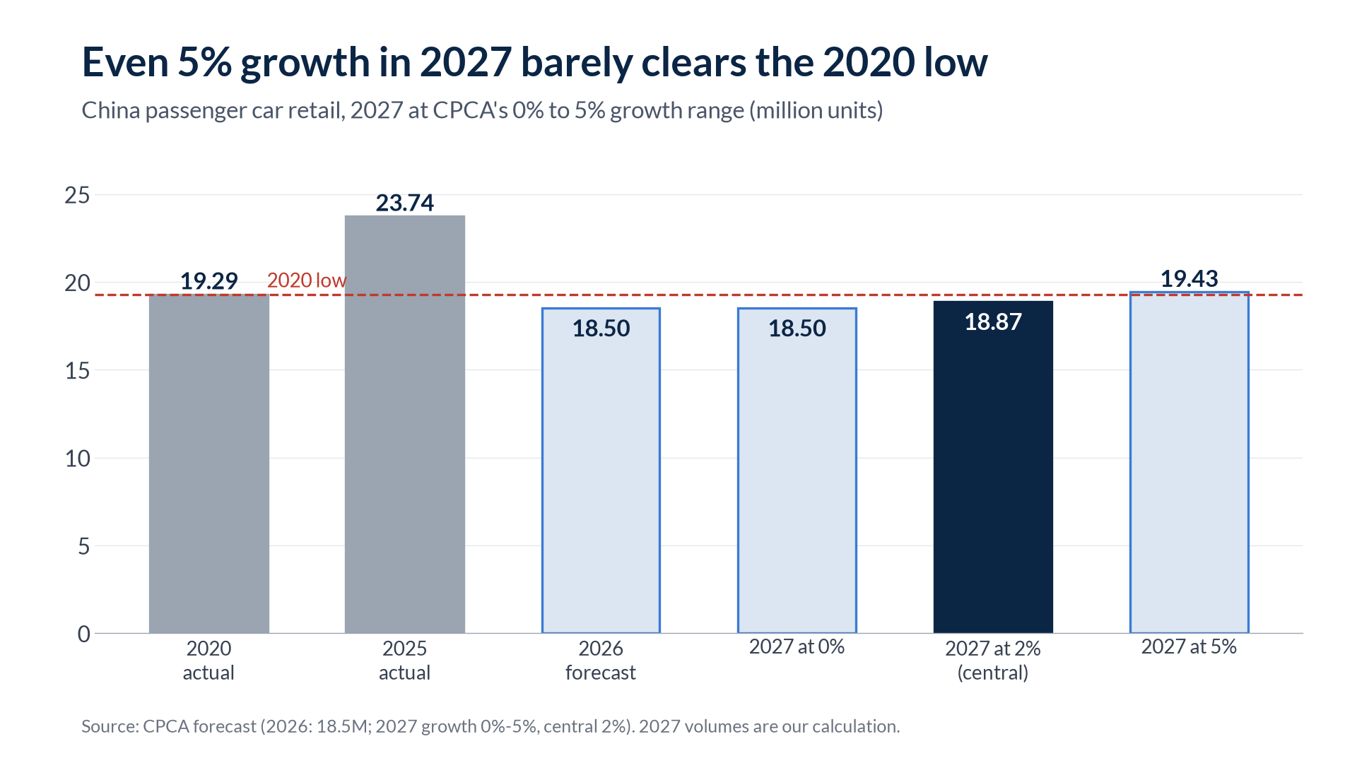 Bar chart of China passenger car retail for 2020, 2025, the 2026 forecast and 2027 at 0%, 2% and 5% growth