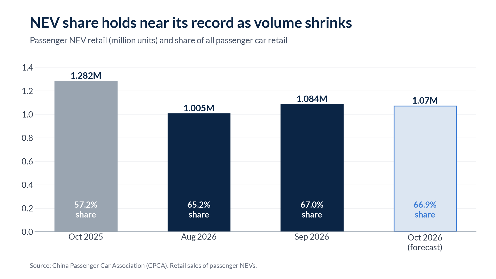 Bar chart of China passenger NEV retail and share for October 2025, August 2026, September 2026 and CPCA's October 2026 forecast