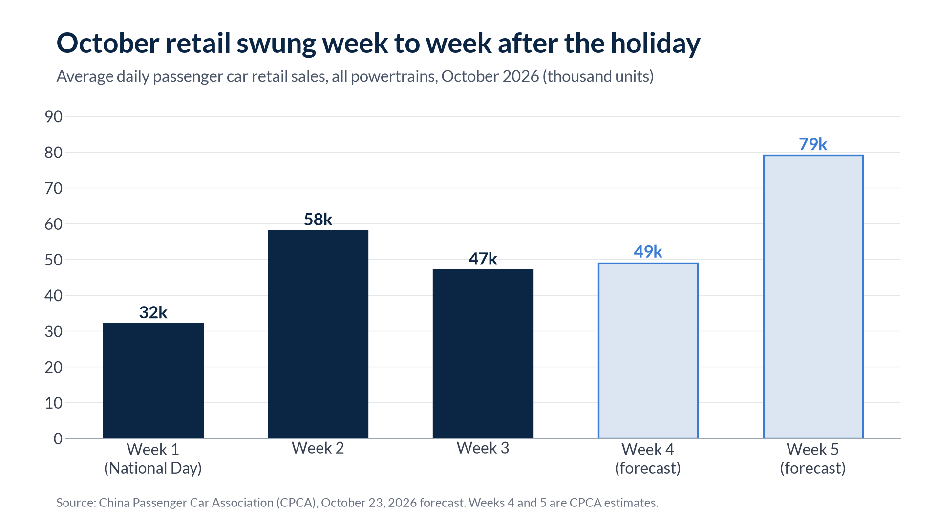 Bar chart of average daily passenger car retail by week in October 2026, from 32,000 in the holiday week to a forecast 79,000 in week five
