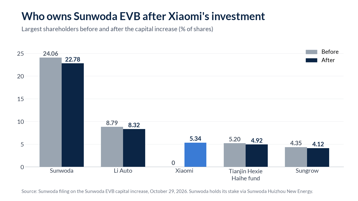 Bar chart comparing Sunwoda EVB shareholdings before and after the Xiaomi capital increase: Sunwoda 24.06% to 22.78%, Li Auto's direct stake 8.79% to 8.32%, Xiaomi 0% to 5.34%
